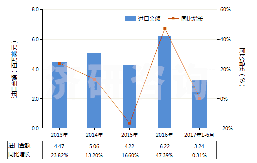 2013-2017年6月中國聚酯高強(qiáng)力紗制的機(jī)織物(HS54071020)進(jìn)口總額及增速統(tǒng)計(jì)